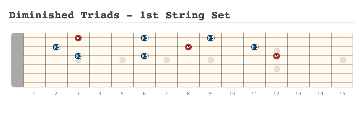 Diminished Triads - 1st String Set - [Made at Guitarscientist.com]