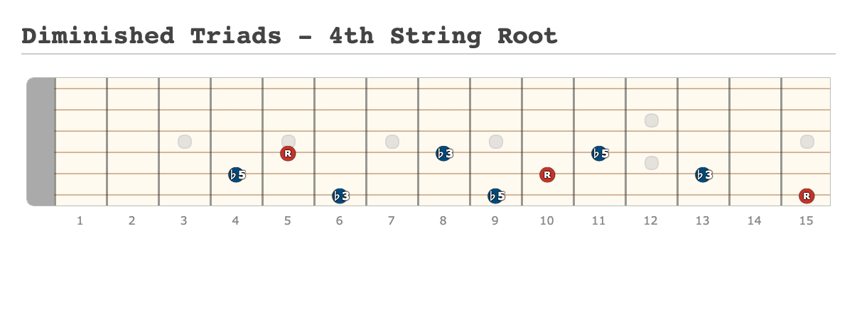 Diminished Triads - 4th String Root - [Made at Guitarscientist.com] (1)