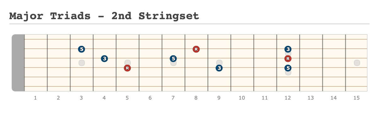 Major Triads - 2nd Stringset - [Made at Guitarscientist.com]