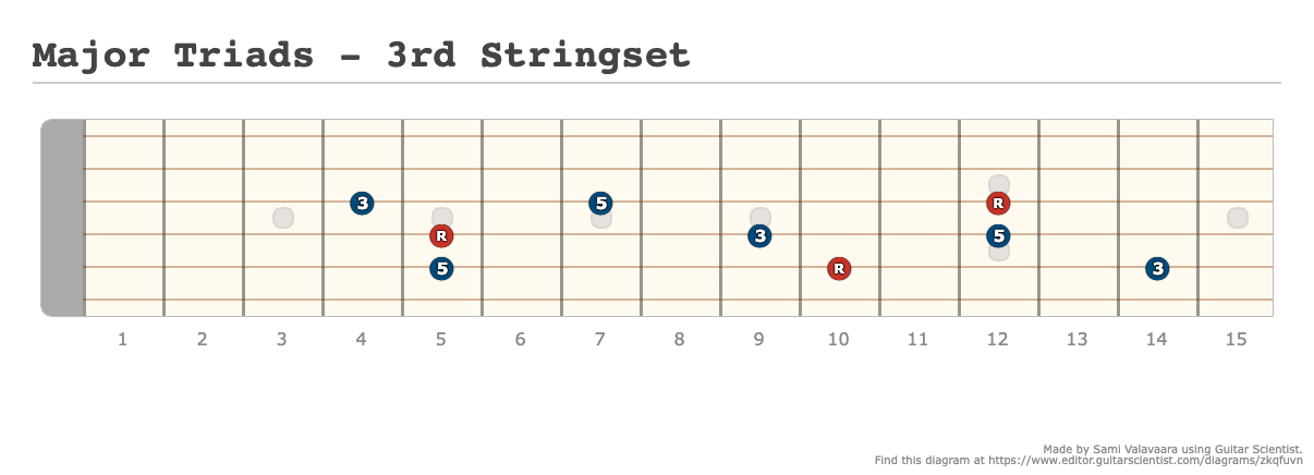 Major Triads - 3rd Stringset - [Made at Guitarscientist.com]