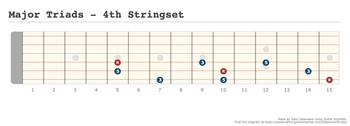 Major Triads - 4th Stringset - [Made at Guitarscientist.com]