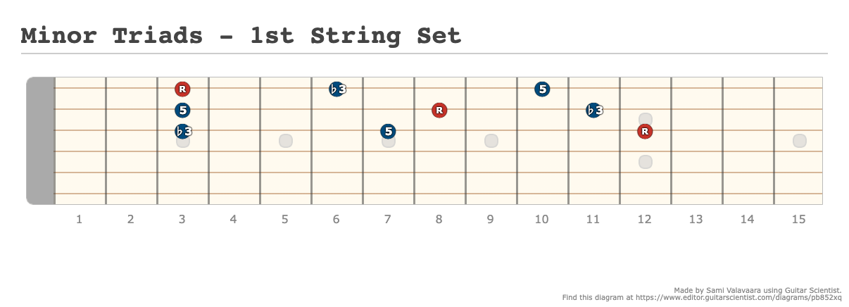 Minor Triads - 1st String Set - [Made at Guitarscientist.com]