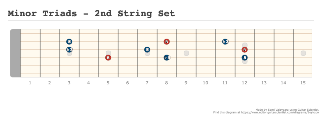 Minor Triads - 2nd String Set - [Made at Guitarscientist.com]