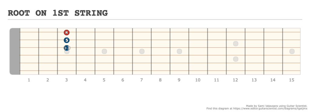 ROOT ON 1ST STRING - [Made at Guitarscientist.com]