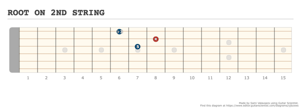 ROOT ON 2ND STRING - [Made at Guitarscientist.com] (1)