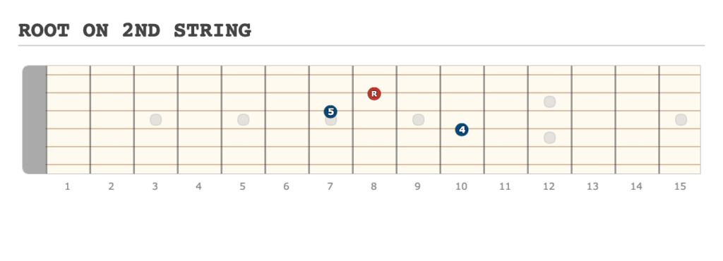 ROOT ON 2ND STRING - [Made at Guitarscientist.com] (10)