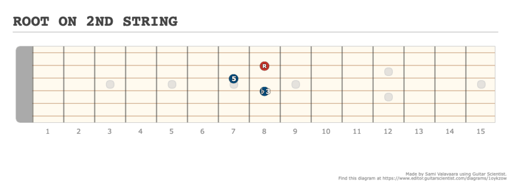 ROOT ON 2ND STRING - [Made at Guitarscientist.com] (2)