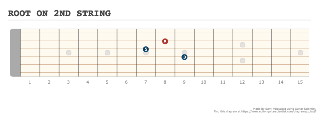 ROOT ON 2ND STRING - [Made at Guitarscientist.com]