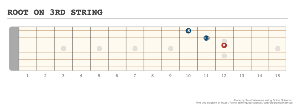 ROOT ON 3RD STRING - [Made at Guitarscientist.com] (1)