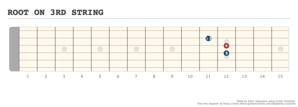 ROOT ON 3RD STRING - [Made at Guitarscientist.com] (2)