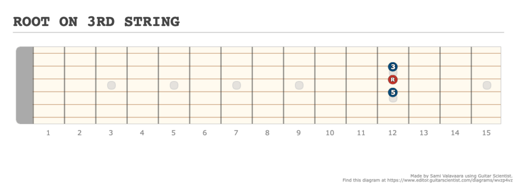 ROOT ON 3RD STRING - [Made at Guitarscientist.com]