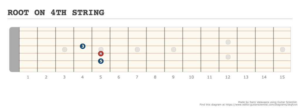 ROOT ON 4TH STRING - [Made at Guitarscientist.com] (1)