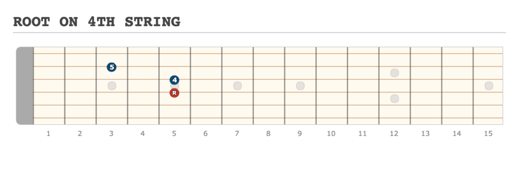 ROOT ON 4TH STRING - [Made at Guitarscientist.com] (15)