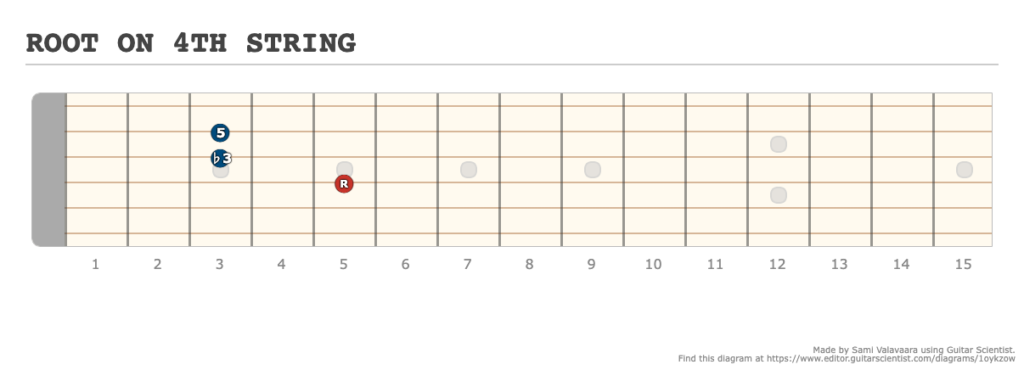 ROOT ON 4TH STRING - [Made at Guitarscientist.com] (4)