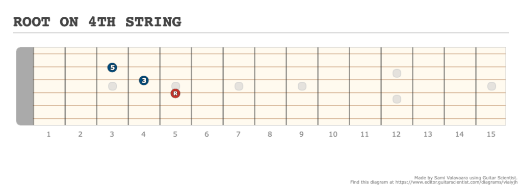 ROOT ON 4TH STRING - [Made at Guitarscientist.com]