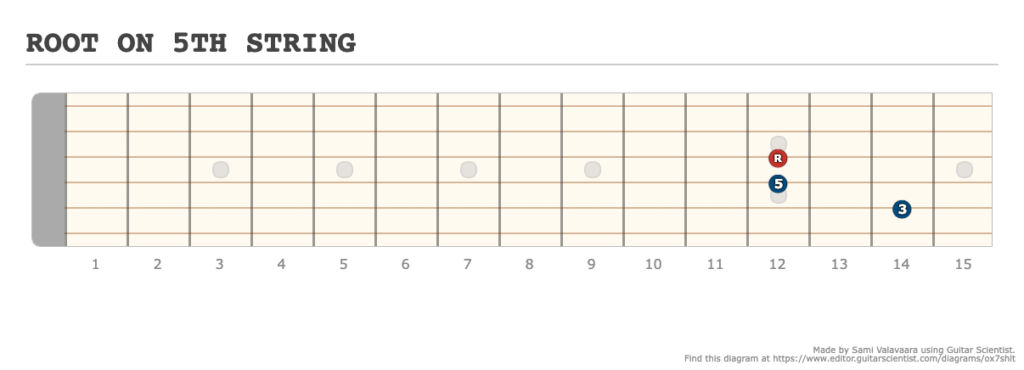 ROOT ON 5TH STRING - [Made at Guitarscientist.com] (1)