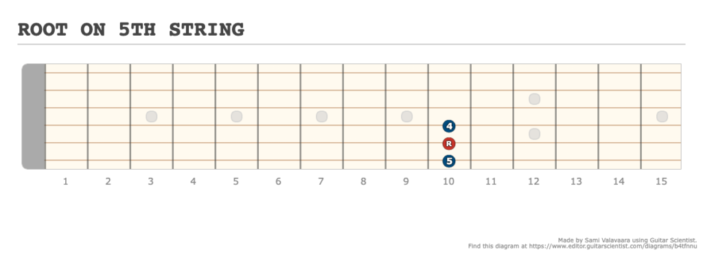 ROOT ON 5TH STRING - [Made at Guitarscientist.com] (12)