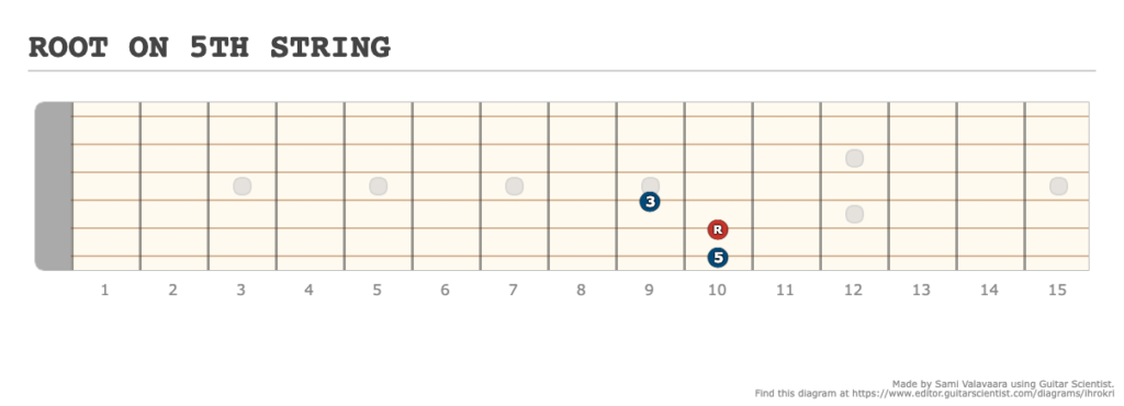 ROOT ON 5TH STRING - [Made at Guitarscientist.com] (2)