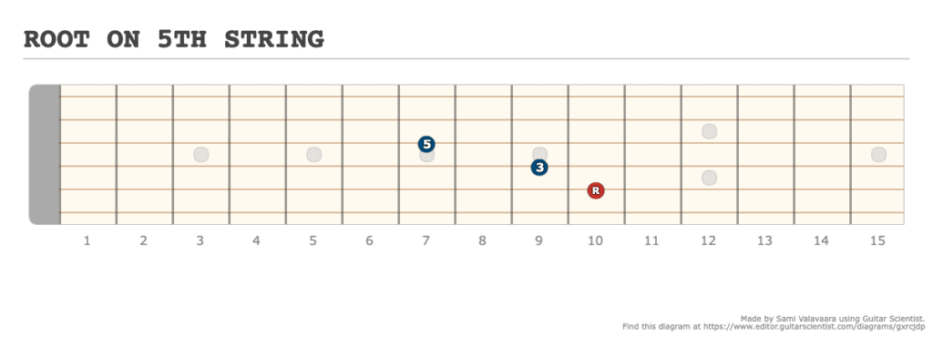 ROOT ON 5TH STRING - [Made at Guitarscientist.com]