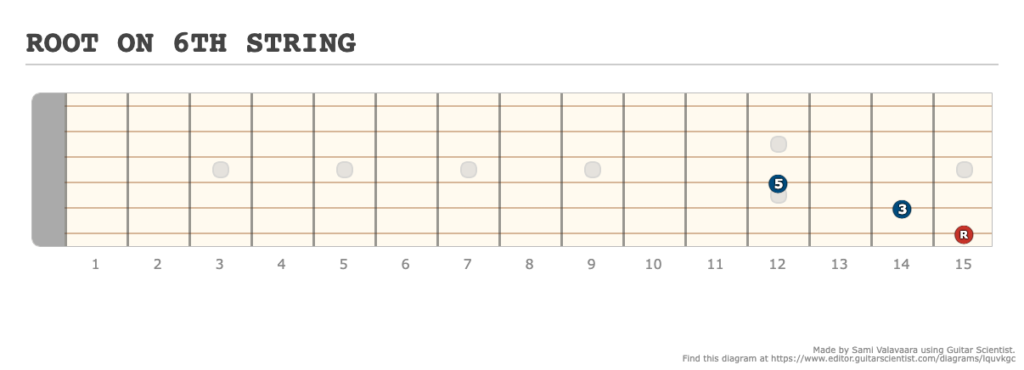 ROOT ON 6TH STRING - [Made at Guitarscientist.com] (1)