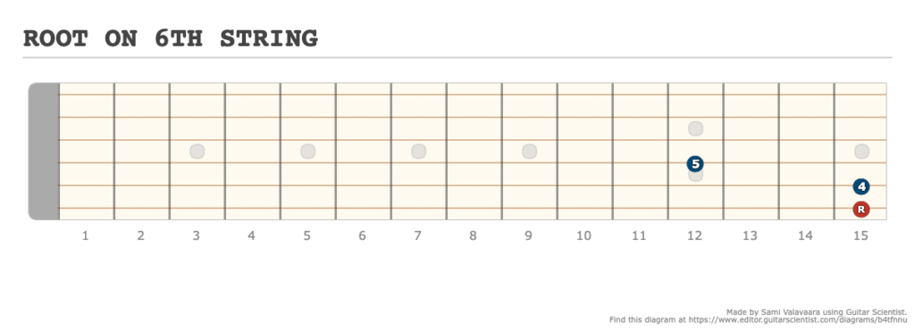 ROOT ON 6TH STRING - [Made at Guitarscientist.com] (6)