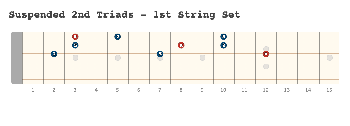 Suspended 2nd Triads - 1st String Set - [Made at Guitarscientist.com]