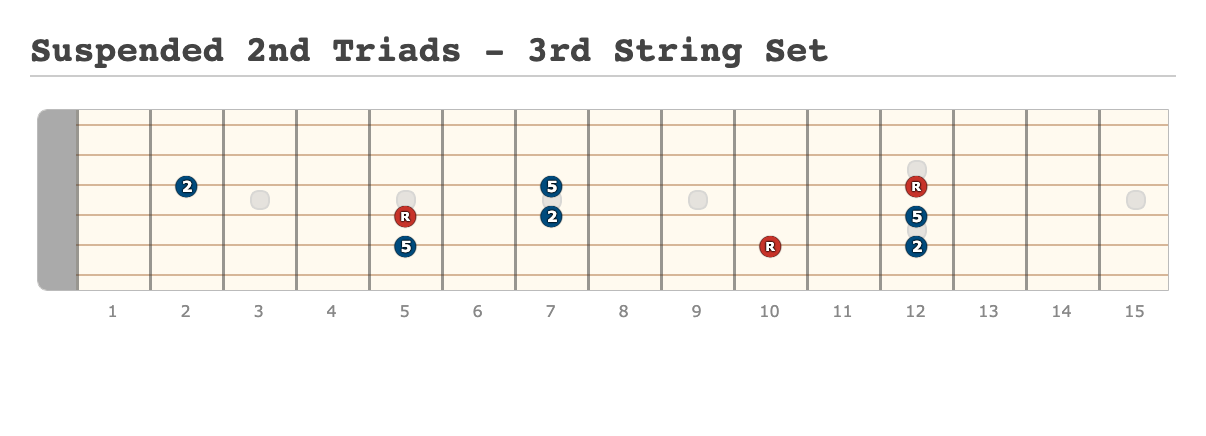 Suspended 2nd Triads - 3rd String Set - [Made at Guitarscientist.com]