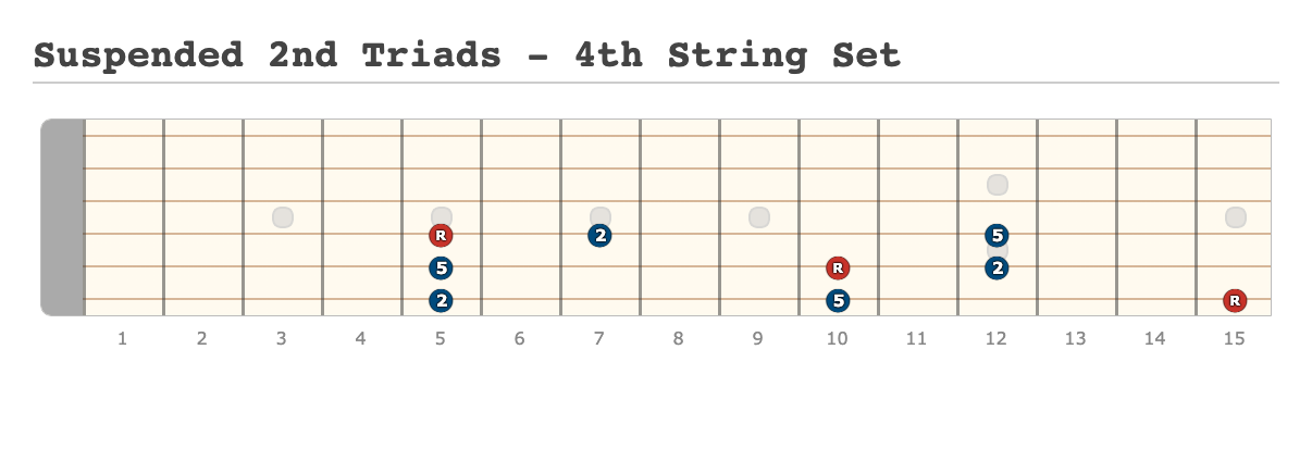 Suspended 2nd Triads - 4th String Set - [Made at Guitarscientist.com]