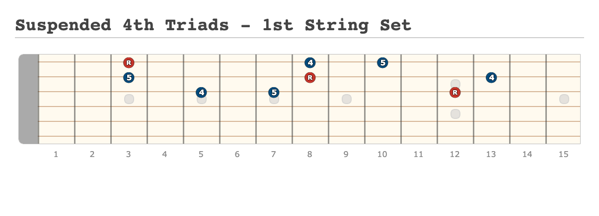 Suspended 4th Triads - 1st String Set - [Made at Guitarscientist.com]