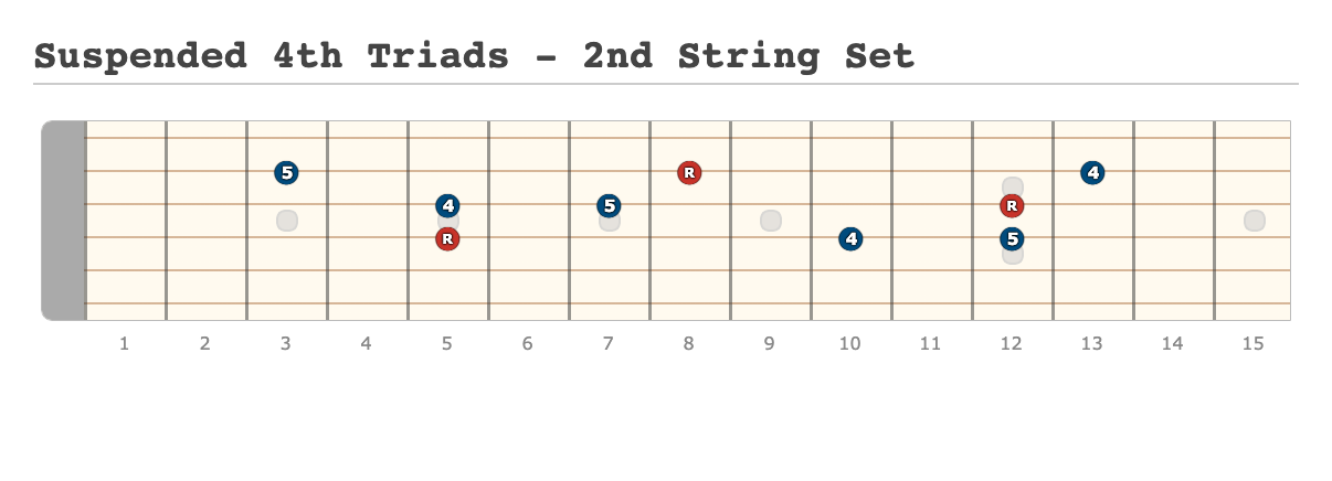 Suspended 4th Triads - 2nd String Set - [Made at Guitarscientist.com]