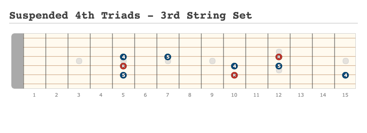 Suspended 4th Triads - 3rd String Set - [Made at Guitarscientist.com]