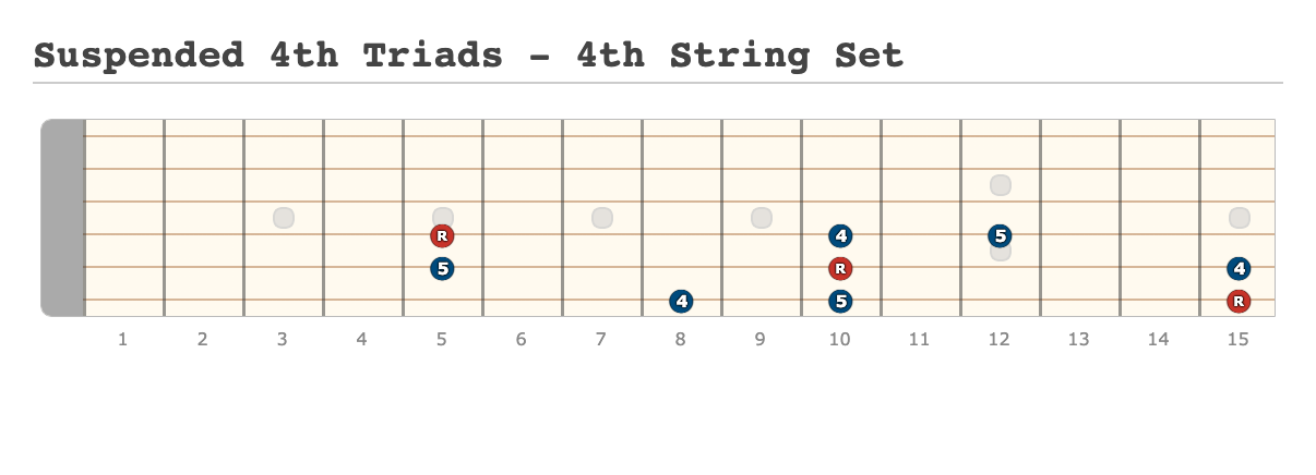 Suspended 4th Triads - 4th String Set - [Made at Guitarscientist.com]