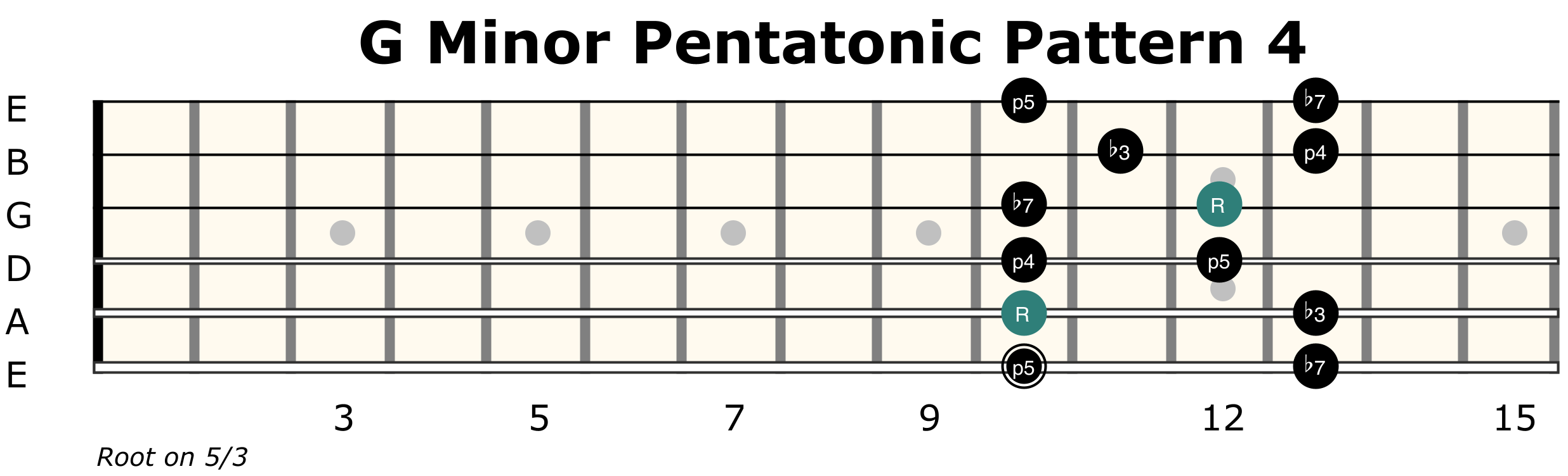 Minor Pent pattern 4 
