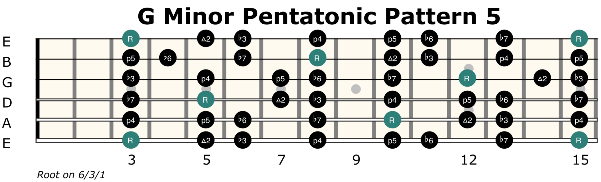 Minor pentatonic FULL neck between 3-15